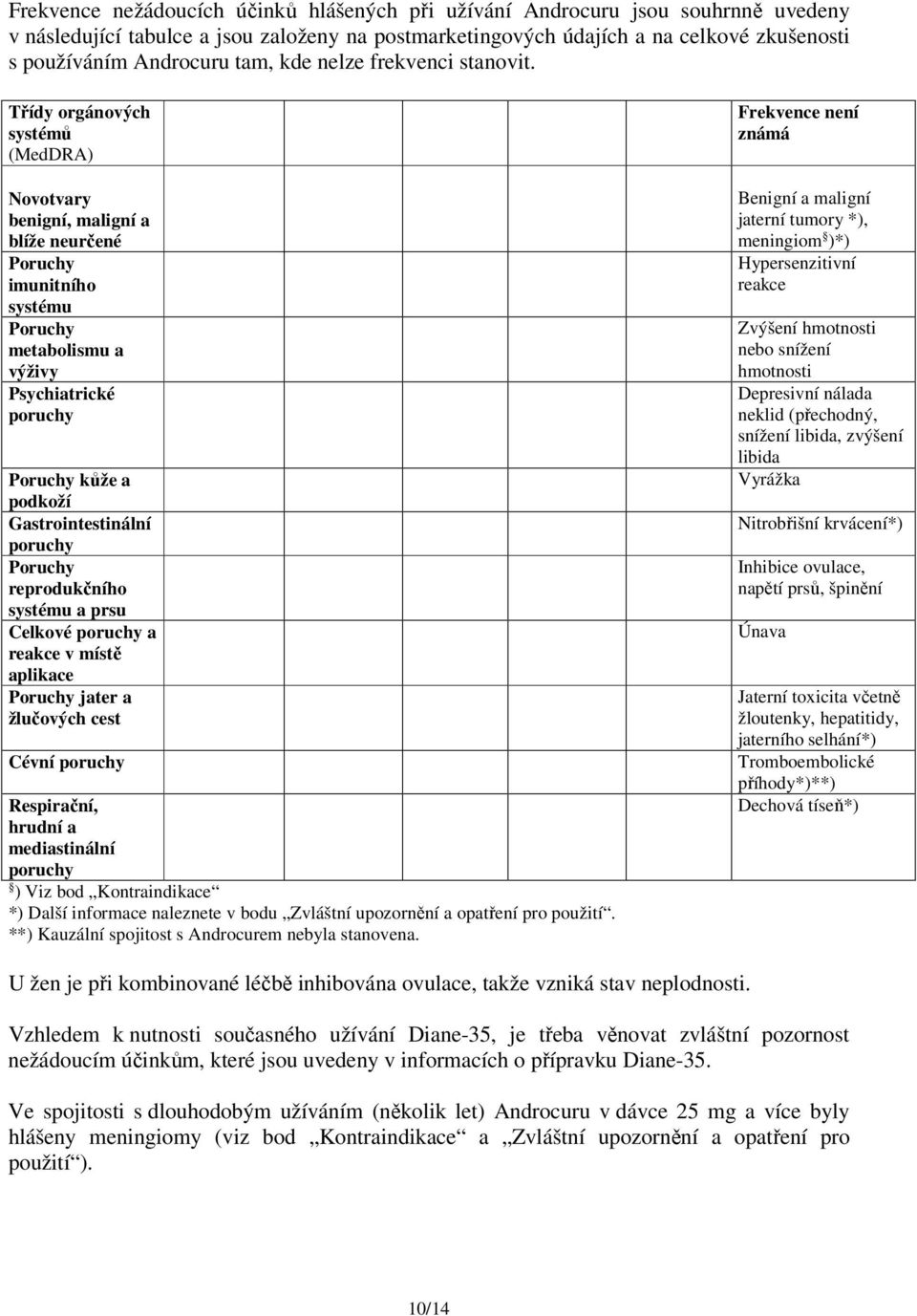 Třídy orgánových systémů (MedDRA) Novotvary benigní, maligní a blíže neurčené Poruchy imunitního systému Poruchy metabolismu a výživy Psychiatrické poruchy Poruchy kůže a podkoží Gastrointestinální