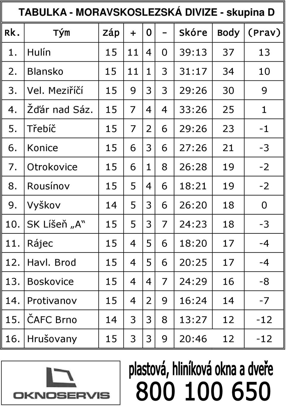 Otrokovice 15 6 1 8 26:28 19-2 8. Rousínov 15 5 4 6 18:21 19-2 9. Vyškov 14 5 3 6 26:20 18 0 10. SK Líšeň A 15 5 3 7 24:23 18-3 11.