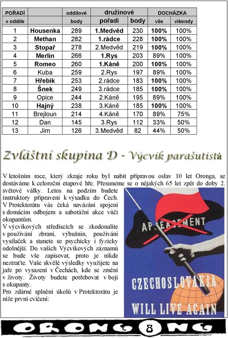 Káně 185 100% 100% 11 Brejloun 214 4.Káně 170 89% 75% 12 Dan 145 3.Rys 112 33% 50% 13 Jim 126 3.