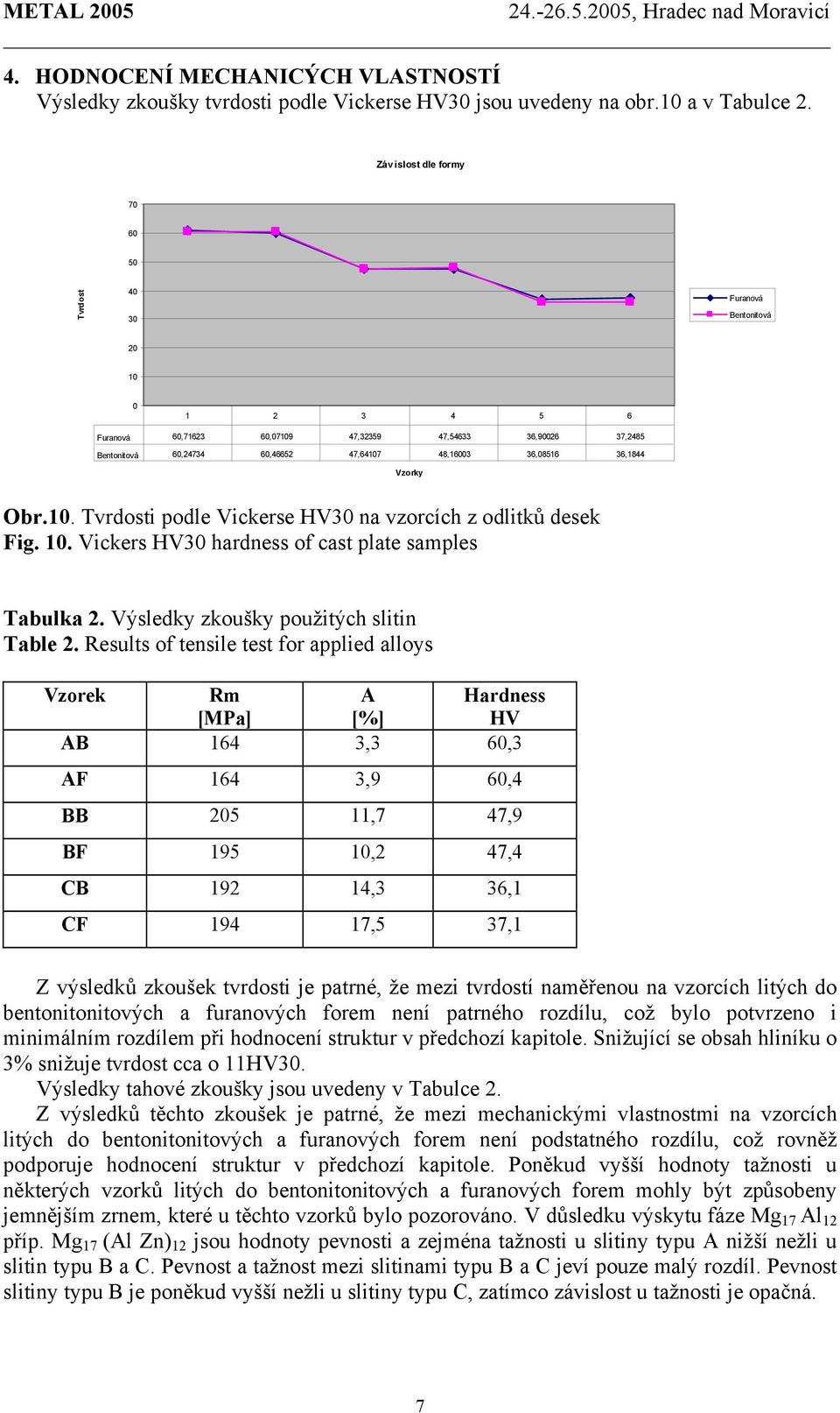 36,08516 36,1844 Vzorky Obr.10. Tvrdosti podle Vickerse HV30 na vzorcích z odlitků desek Fig. 10. Vickers HV30 hardness of cast plate samples Tabulka 2. Výsledky zkoušky použitých slitin Table 2.