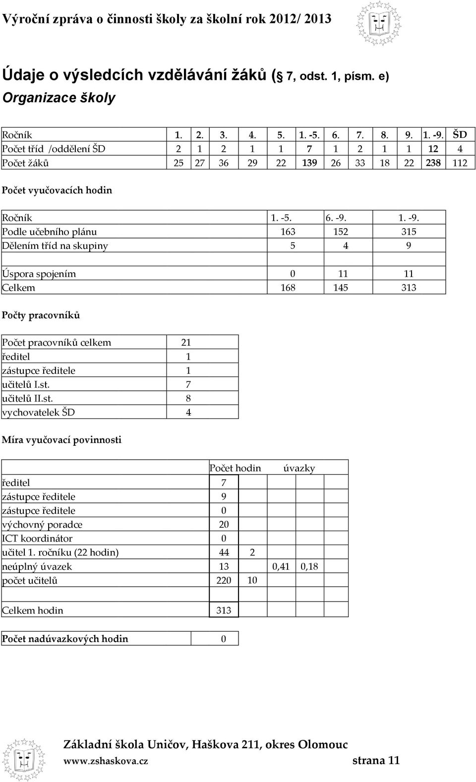 1. -9. Podle učebního plánu 163 152 315 Dělením tříd na skupiny 5 4 9 Úspora spojením 0 11 11 Celkem 168 145 313 Počty pracovníků Počet pracovníků celkem 21 ředitel 1 zástupce ředitele 1 učitelů I.