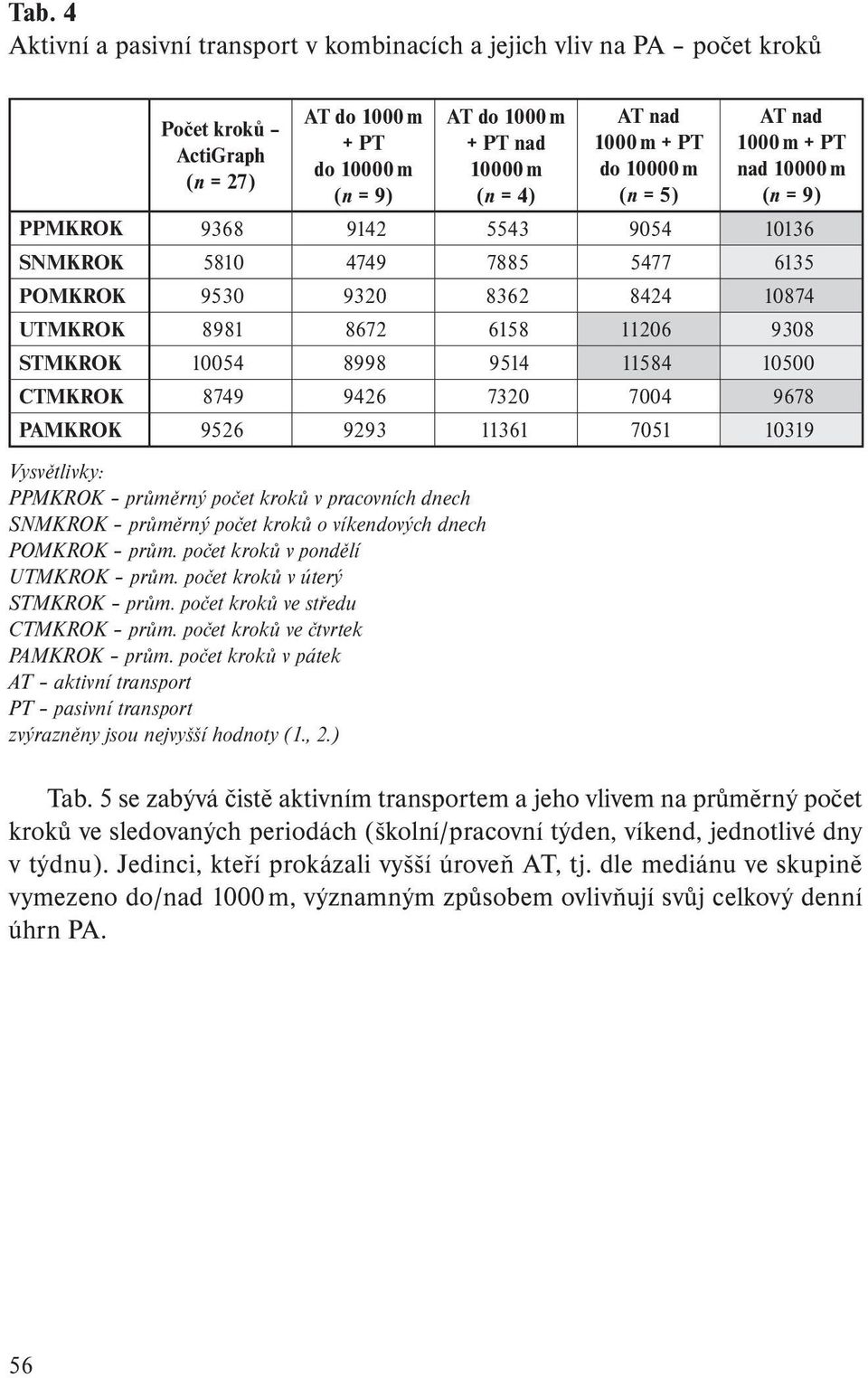 STMKROK 10054 8998 9514 11584 10500 CTMKROK 8749 9426 7320 7004 9678 PAMKROK 9526 9293 11361 7051 10319 Vysvětlivky: PPMKROK průměrný počet kroků v pracovních dnech SNMKROK průměrný počet kroků o