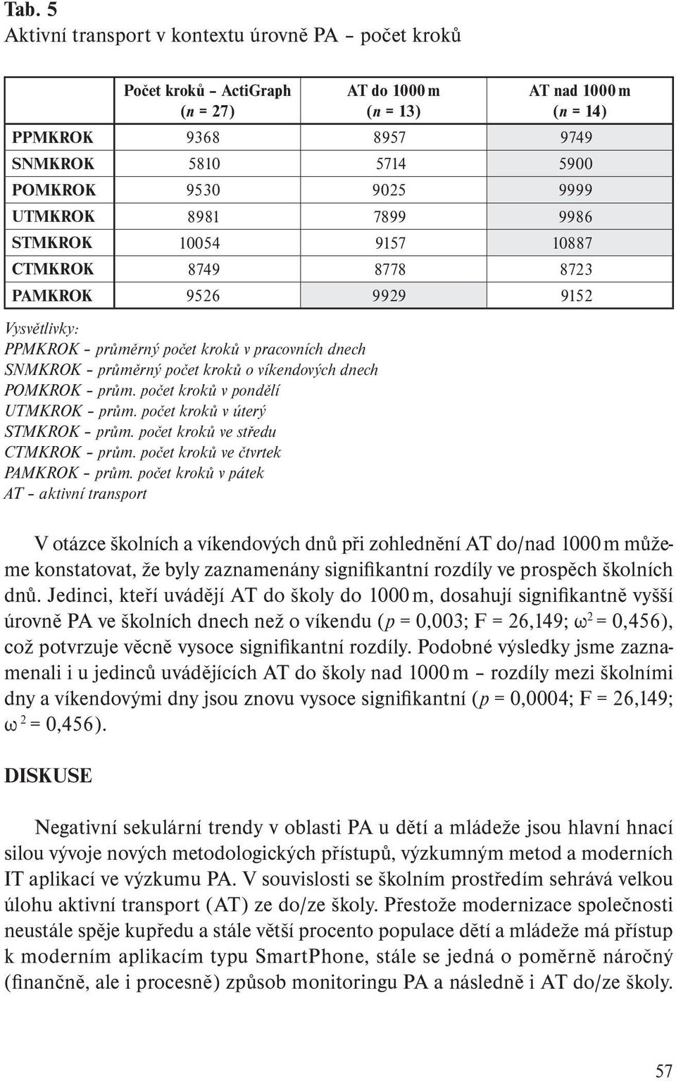 víkendových dnech POMKROK prům. počet kroků v pondělí UTMKROK prům. počet kroků v úterý STMKROK prům. počet kroků ve středu CTMKROK prům. počet kroků ve čtvrtek PAMKROK prům.