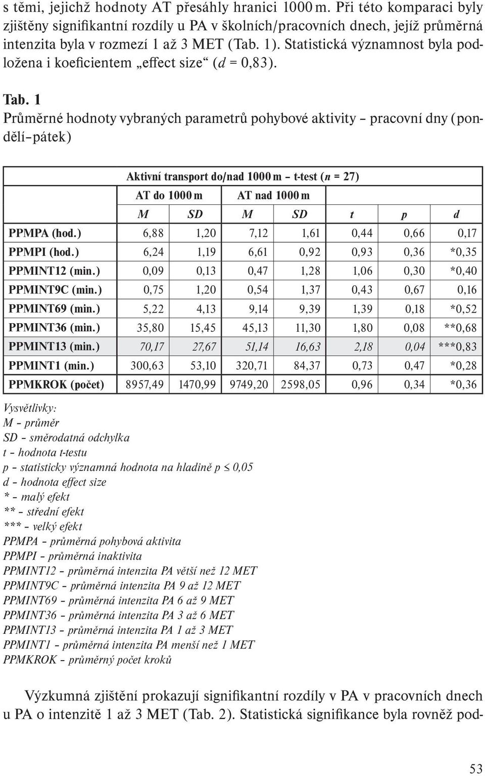 1 Průměrné hodnoty vybraných parametrů pohybové aktivity pracovní dny (pondělí pátek) Aktivní transport do/nad 1000 m t-test (n = 27) AT do 1000 m AT nad 1000 m M SD M SD t p d PPMPA (hod.