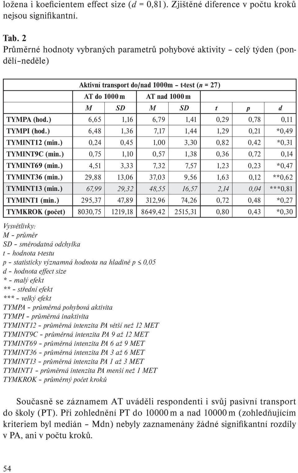 ) 6,65 1,16 6,79 1,41 0,29 0,78 0,11 TYMPI (hod.) 6,48 1,36 7,17 1,44 1,29 0,21 *0,49 TYMINT12 (min.) 0,24 0,45 1,00 3,30 0,82 0,42 *0,31 TYMINT9C (min.