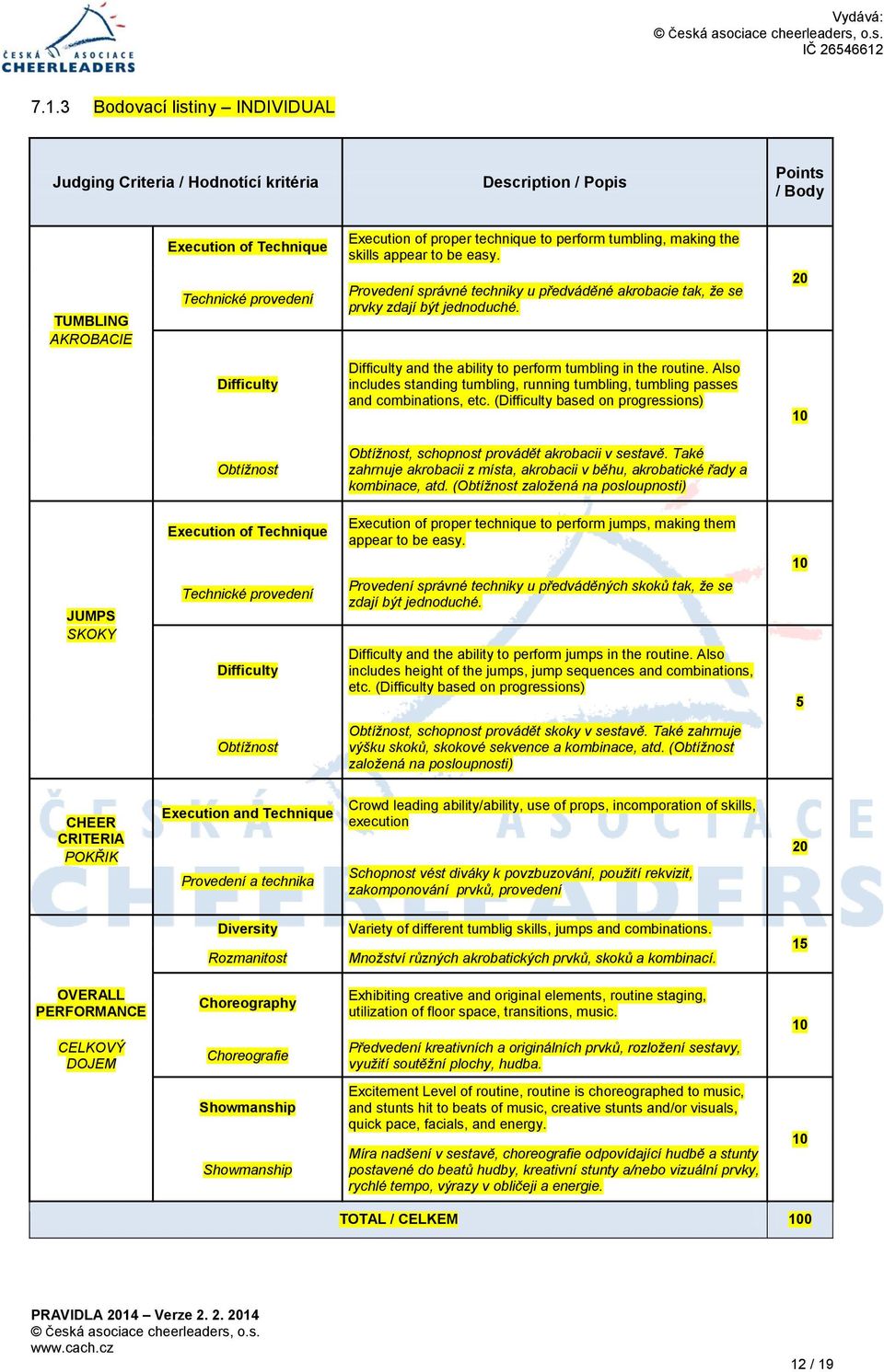 20 Difficulty Difficulty and the ability to perform tumbling in the routine. Also includes standing tumbling, running tumbling, tumbling passes and combinations, etc.