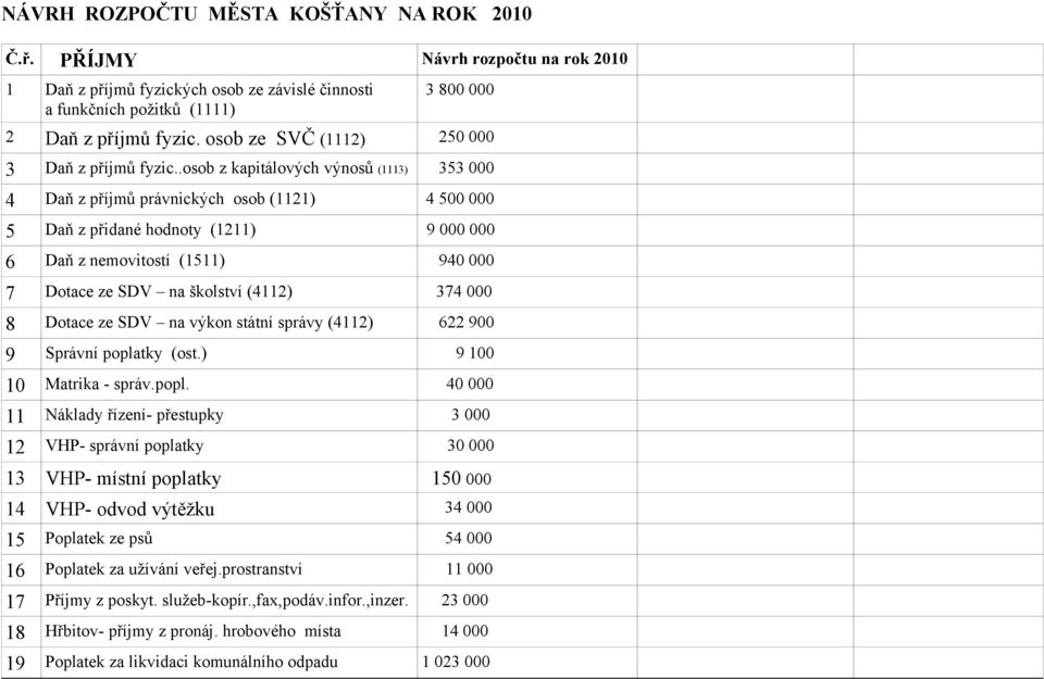 .osob z kapitálových výnosů (1113) 353 000 4 Daň z příjmů právnických osob (1121) 4 500 000 5 Daň z přidané hodnoty (1211) 9 000 000 6 Daň z nemovitostí (1511) 940 000 7 Dotace ze SDV na školství