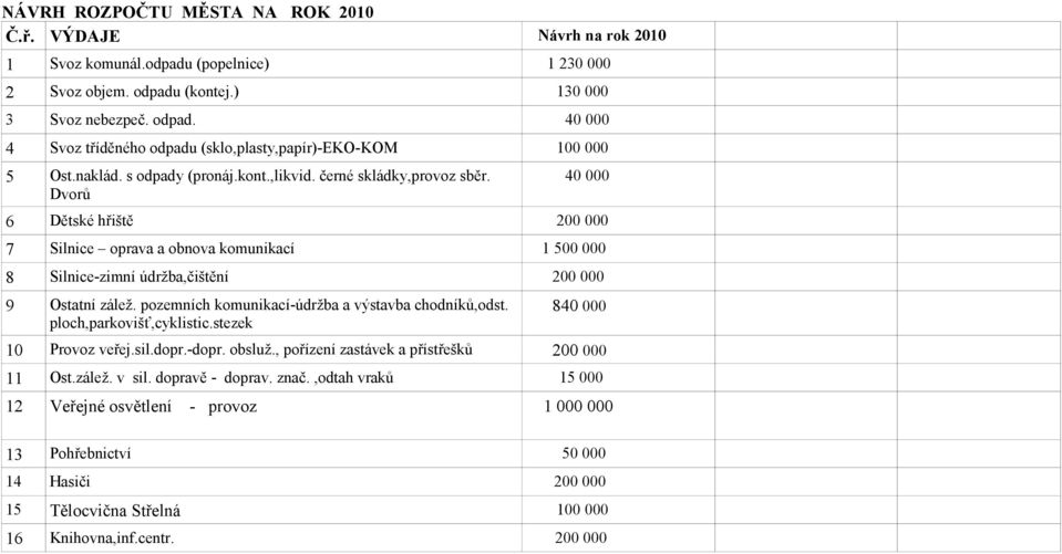 Dvorů 40 000 6 Dětské hřiště 200 000 7 Silnice oprava a obnova komunikací 1 500 000 8 Silnice-zimní údržba,čištění 200 000 9 Ostatní zálež. pozemních komunikací-údržba a výstavba chodníků,odst.