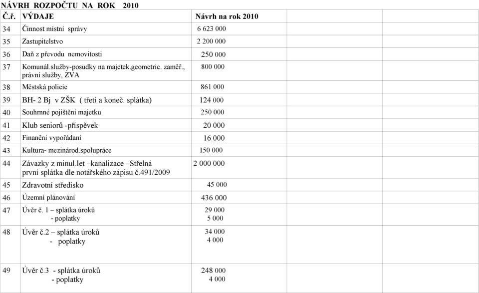 splátka) 124 000 40 Souhrnné pojištění majetku 250 000 41 Klub seniorů -příspěvek 20 000 42 Finanční vypořádaní 16 000 43 Kultura- mezinárod.spolupráce 150 000 44 Závazky z minul.