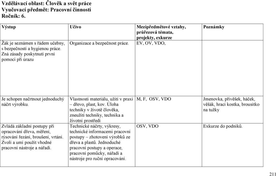 Zná zásady poskytnutí první pomoci při úrazu Poznámky Je schopen načrtnout jednoduchý náčrt výrobku. Zvládá základní postupy při opracování dřeva, měření, rýsování řezání, broušení, vrtání.