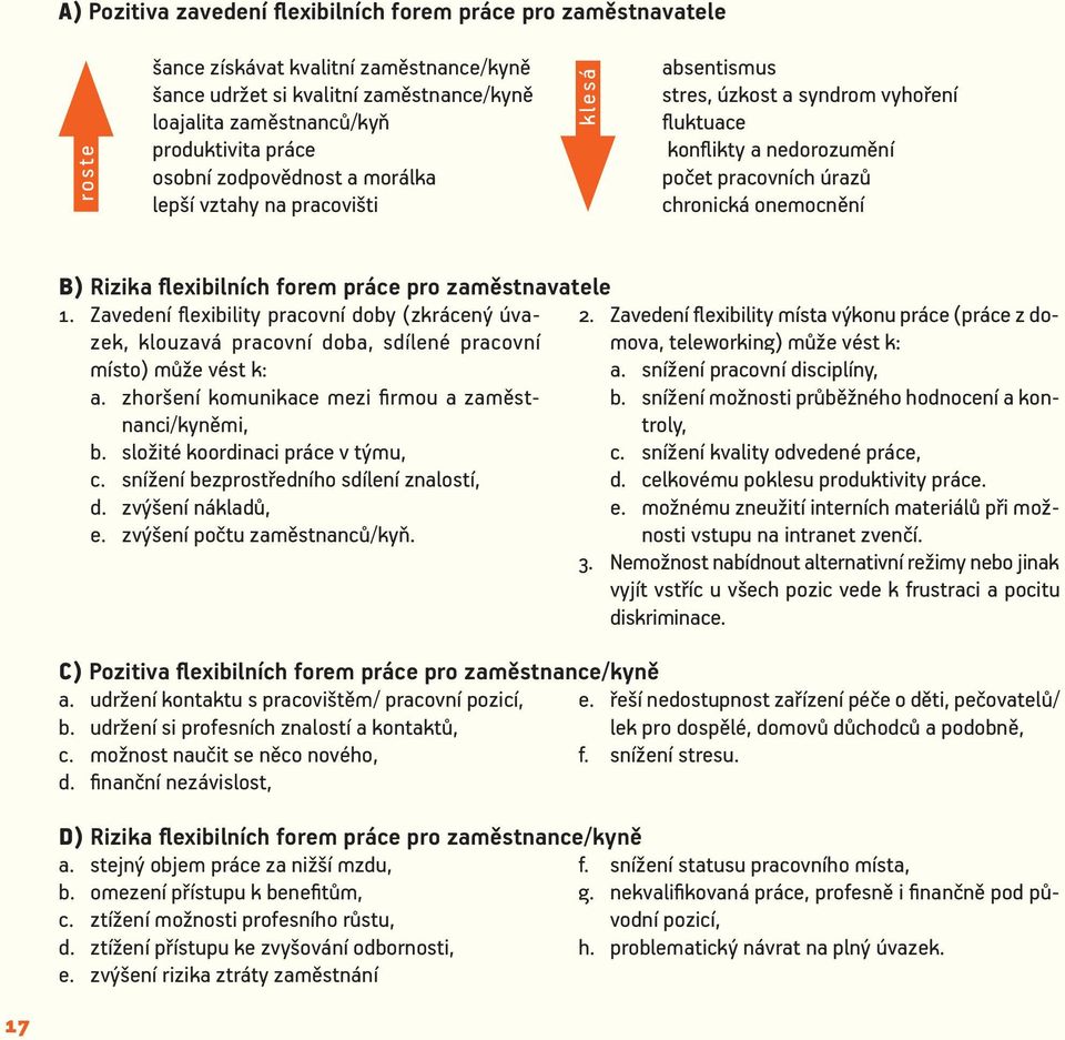 flexibilních forem práce pro zaměstnavatele 1. Zavedení flexibility pracovní doby (zkrácený úvazek, klouzavá pracovní doba, sdílené pracovní mova, teleworking) může vést k: 2.