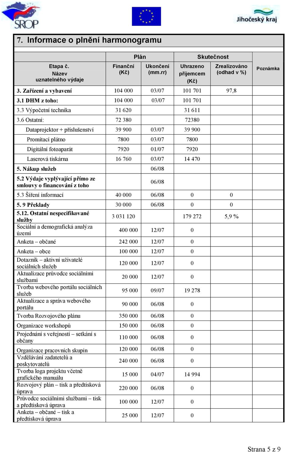 6 Ostatní: 72 380 72380 Dataprojektor + příslušenství 39 900 03/07 39 900 Promítací plátno 7800 03/07 7800 Digitální fotoaparát 7920 01/07 7920 Laserová tiskárna 16 760 03/07 14 470 5.