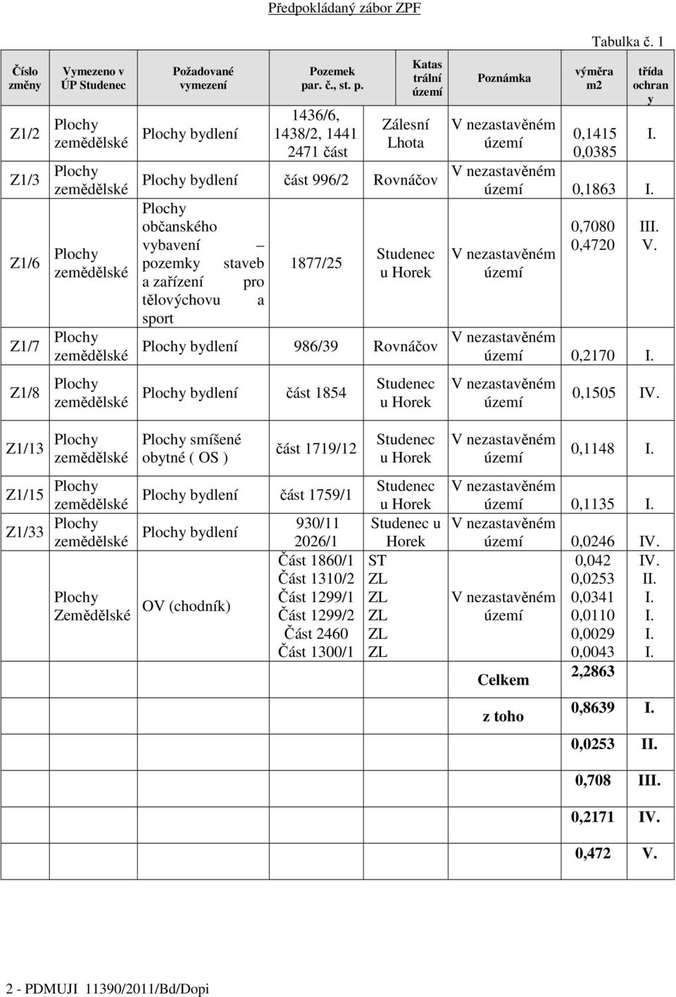 tělovýchovu a sport 1877/25 u 986/39 Rovnáčov Poznámka výměra 0,1415 0,0385 ochran y 0,1863 0,7080 0,4720 II V. 0,2170 Z1/8 část 1854 u 0,1505 IV.