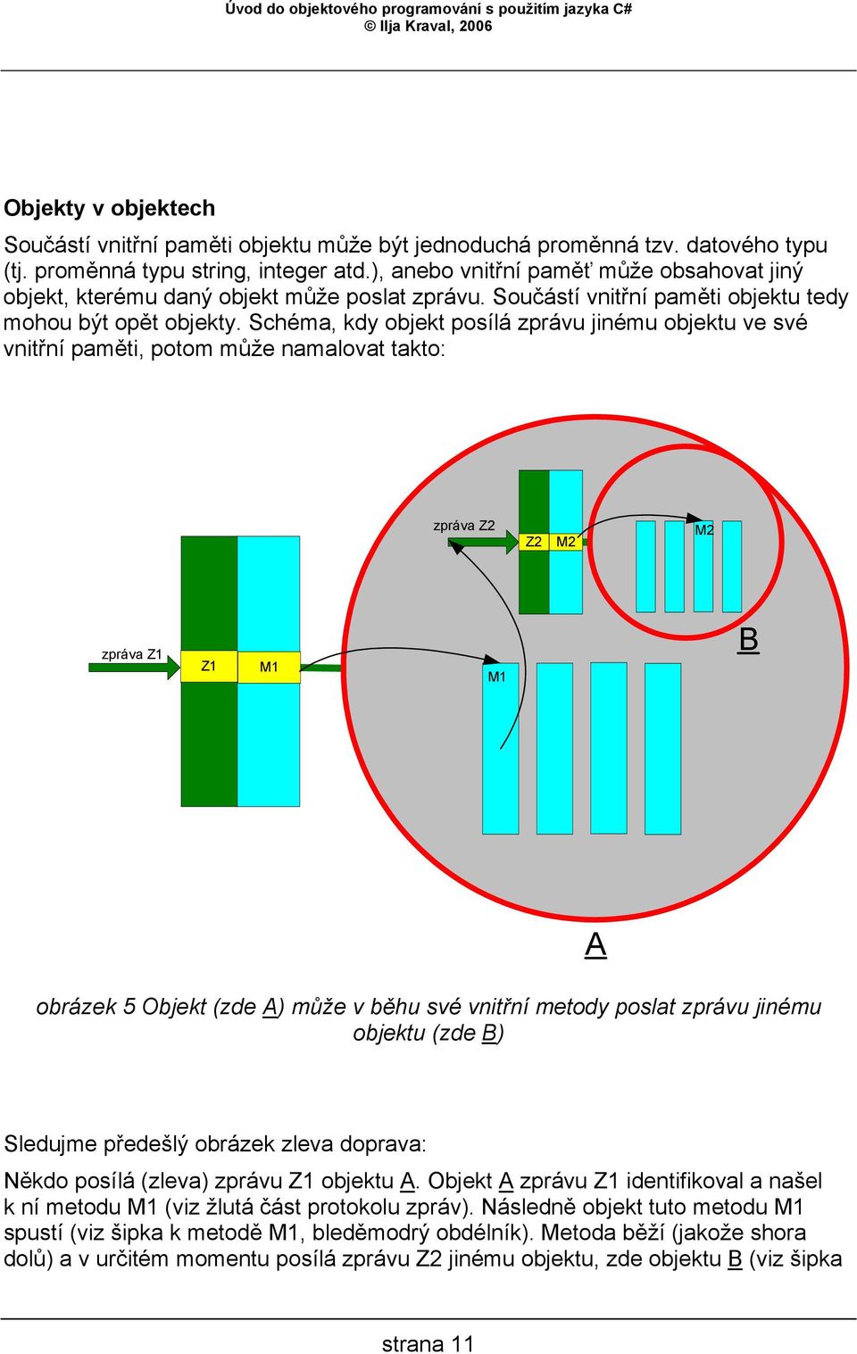 Schéma, kdy objekt posílá zprávu jinému objektu ve své vnitřní paměti, potom může namalovat takto: zpráva Z2 Z2 M2 M2 M1 zpráva Z1 Z1 M1 M1 B obrázek 5 Objekt (zde A) může v běhu své vnitřní metody