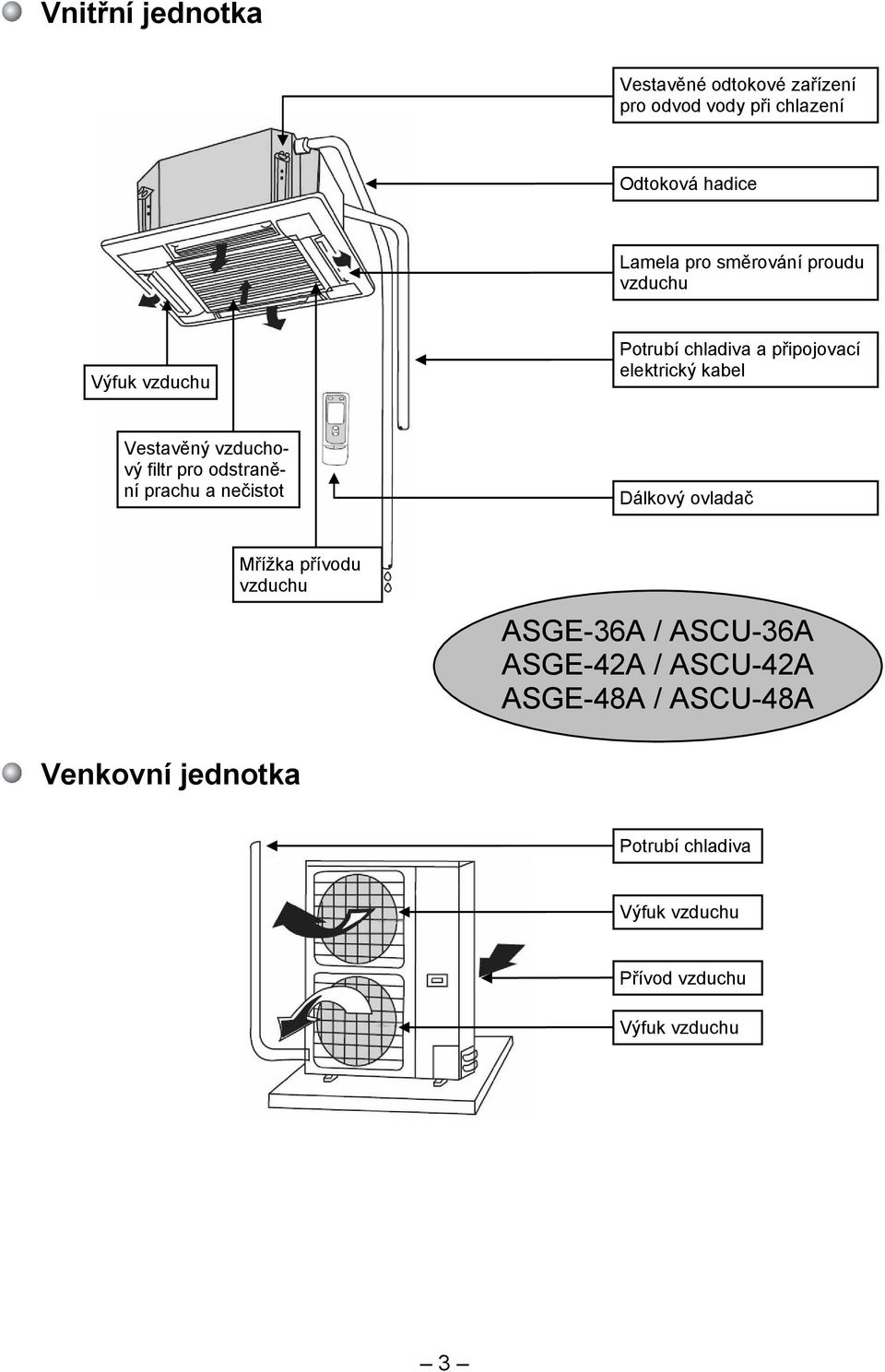 vzduchový filtr pro odstranění prachu a nečistot Dálkový ovladač Mřížka přívodu vzduchu ASGE-36A /