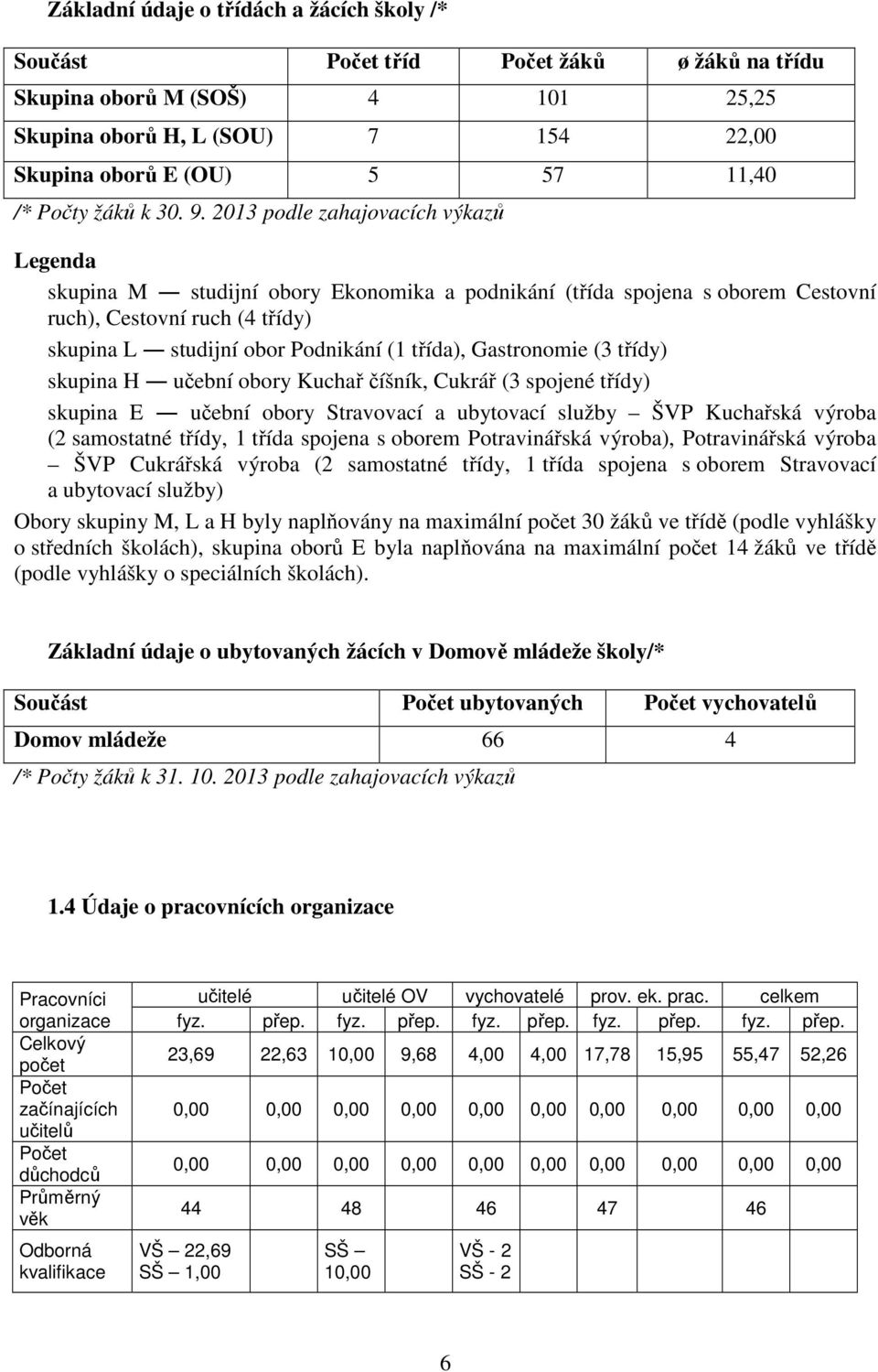 2013 podle zahajovacích výkazů Legenda skupina M studijní obory Ekonomika a podnikání (třída spojena s oborem Cestovní ruch), Cestovní ruch (4 třídy) skupina L studijní obor Podnikání (1 třída),