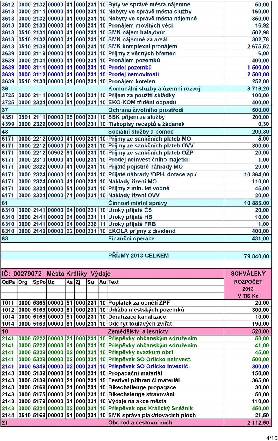 302,78 3613 0510 2139 00000 41 000 231 10 SMK komplexní pronájem 2 675,52 3639 0000 2119 00000 41 000 231 10 Příjmy z věcných břemen 6,00 3639 0000 2131 00000 41 000 231 10 Pronájem pozemků 400,00