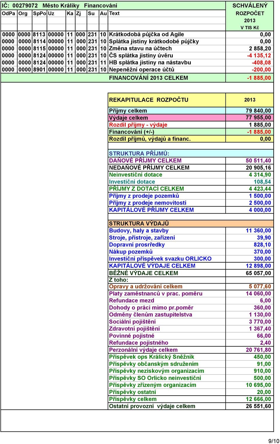 000 231 11 HB splátka jistiny na nástavbu -408,08 0000 0000 8901 00000 11 000 231 10 Nepeněžní operace účtů -200,00 FINANCOVÁNÍ 2013 CELKEM -1 885,00 REKAPITULACE ROZPOČTU 2013 Příjmy celkem 79