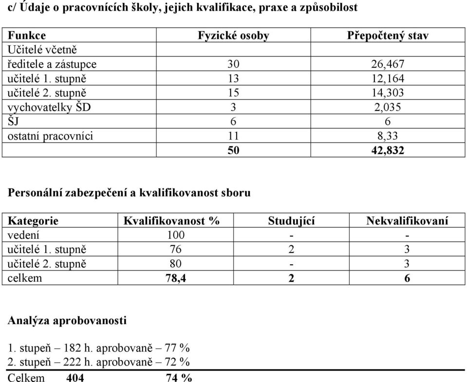 stupně 15 14,303 vychovatelky ŠD 3 2,035 ŠJ 6 6 ostatní pracovníci 11 8,33 50 42,832 Personální zabezpečení a kvalifikovanost sboru