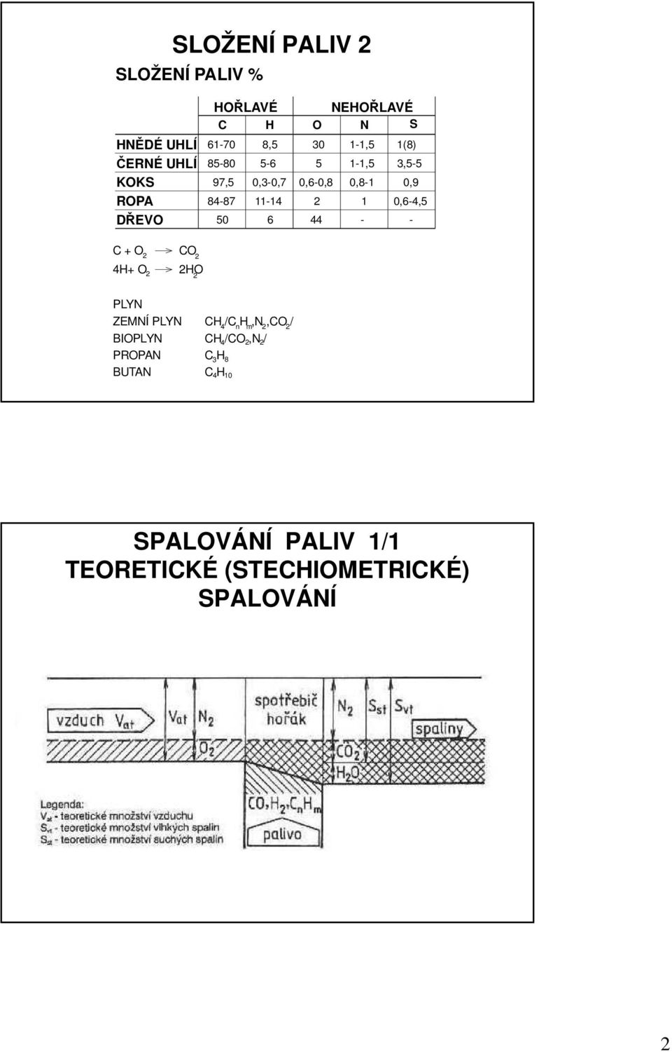 0,8-1 0,9 1 0,6-4,5 - - C + O CO 4H+ O HO PLYN ZEMNÍ PLYN BIOPLYN PROPAN BUTAN CH /C H,N,CO