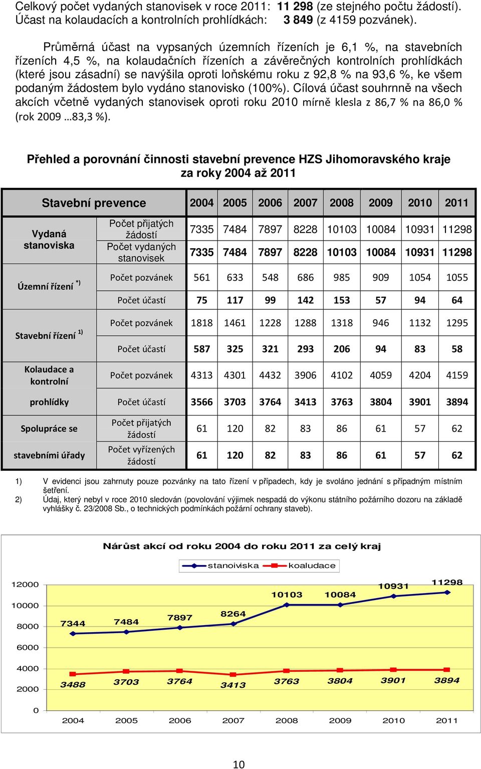 roku z 92,8 % na 93,6 %, ke všem podaným žádostem bylo vydáno stanovisko (100%).