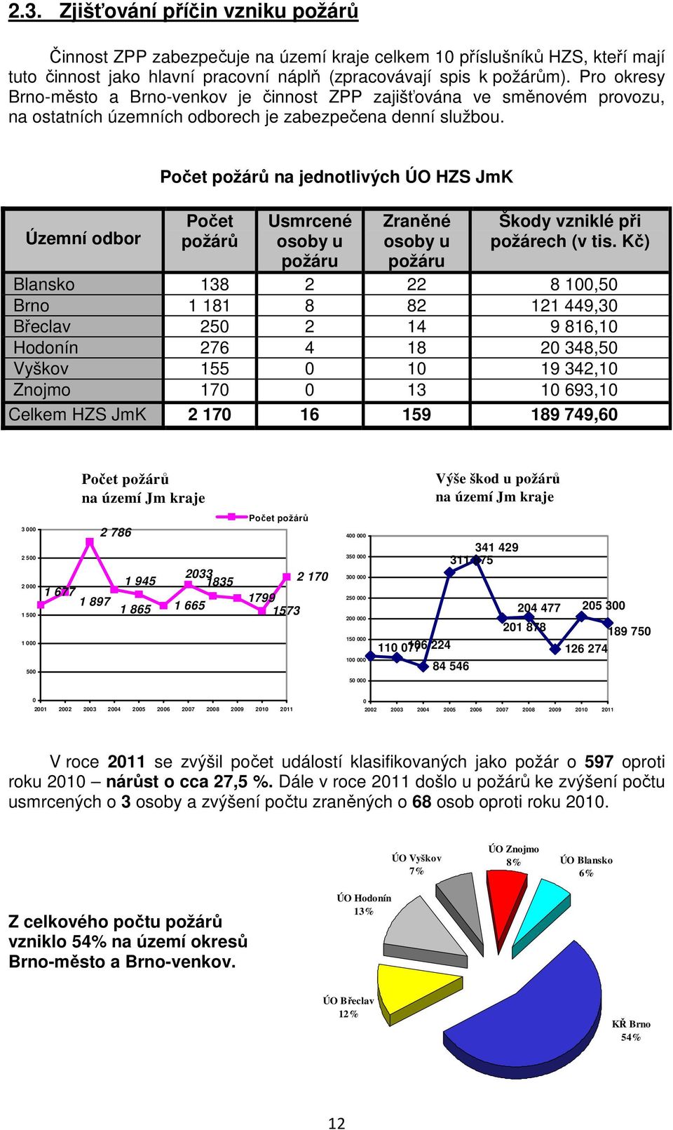 Územní odbor Počet požárů na jednotlivých ÚO HZS JmK Počet požárů Usmrcené osoby u požáru Zraněné osoby u požáru Škody vzniklé při požárech (v tis.