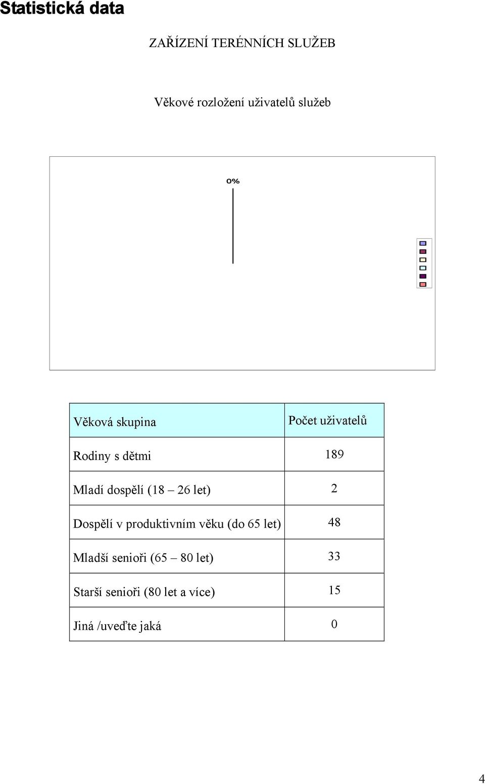 dospělí (18 26 let) 2 Dospělí v produktivním věku (do 65 let) 48 Mladší