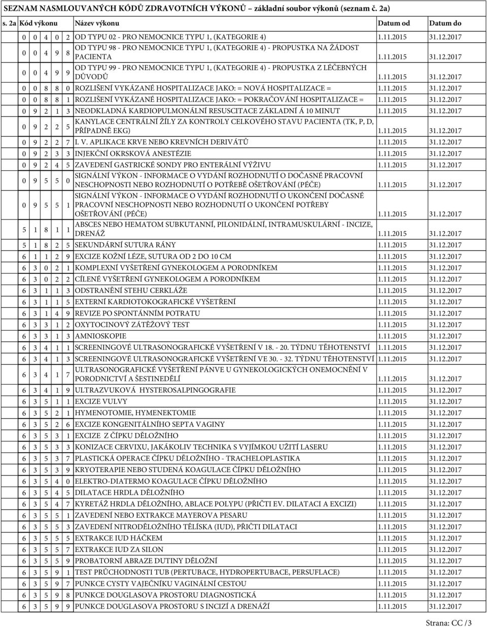 11.2015 31.12.2017 0 0 8 8 0 ROZLIŠENÍ VYKÁZANÉ HOSPITALIZACE JAKO: = NOVÁ HOSPITALIZACE = 1.11.2015 31.12.2017 0 0 8 8 1 ROZLIŠENÍ VYKÁZANÉ HOSPITALIZACE JAKO: = POKRAČOVÁNÍ HOSPITALIZACE = 1.11.2015 31.12.2017 0 9 2 1 3 NEODKLADNÁ KARDIOPULMONÁLNÍ RESUSCITACE ZÁKLADNÍ Á 10 MINUT 1.