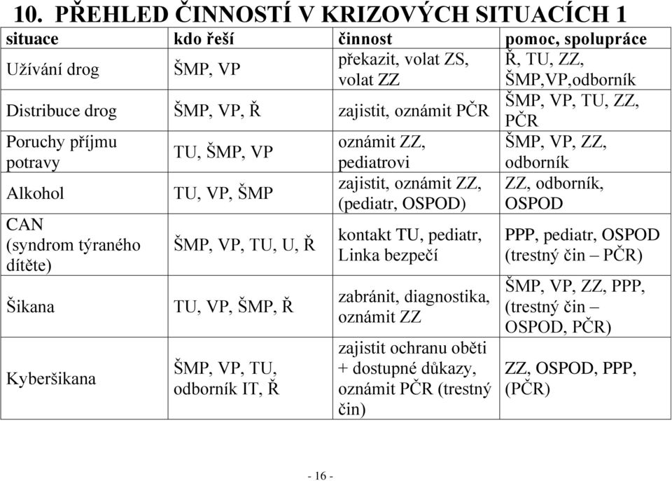 ŠMP (pediatr, OSPOD) OSPOD CAN (syndrom týraného dítěte) Šikana Kyberšikana ŠMP, VP, TU, U, Ř TU, VP, ŠMP, Ř ŠMP, VP, TU, odborník IT, Ř kontakt TU, pediatr, Linka bezpečí zabránit,