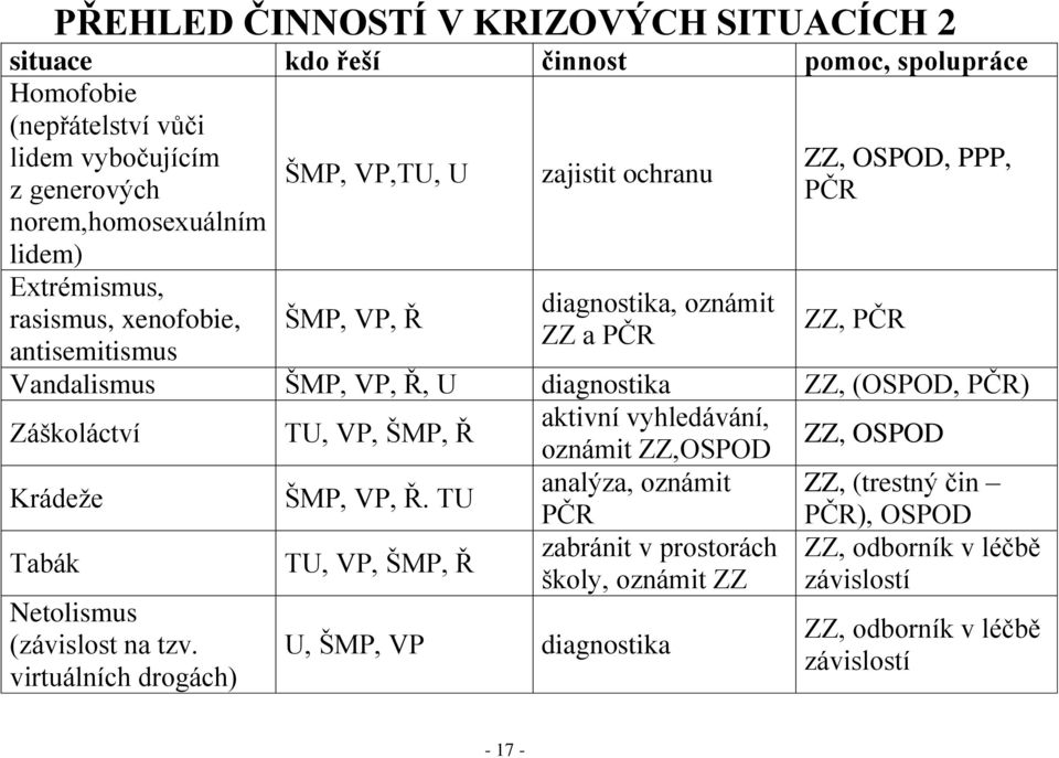 diagnostika ZZ, (OSPOD, PČR) Záškoláctví TU, VP, ŠMP, Ř aktivní vyhledávání, oznámit ZZ,OSPOD ZZ, OSPOD Krádeže ŠMP, VP, Ř.