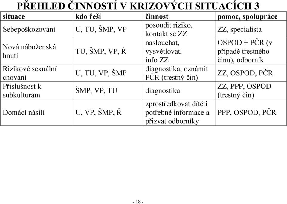 Rizikové sexuální chování Příslušnost k subkulturám Domácí násilí U, TU, VP, ŠMP ŠMP, VP, TU U, VP, ŠMP, Ř diagnostika, oznámit PČR (trestný