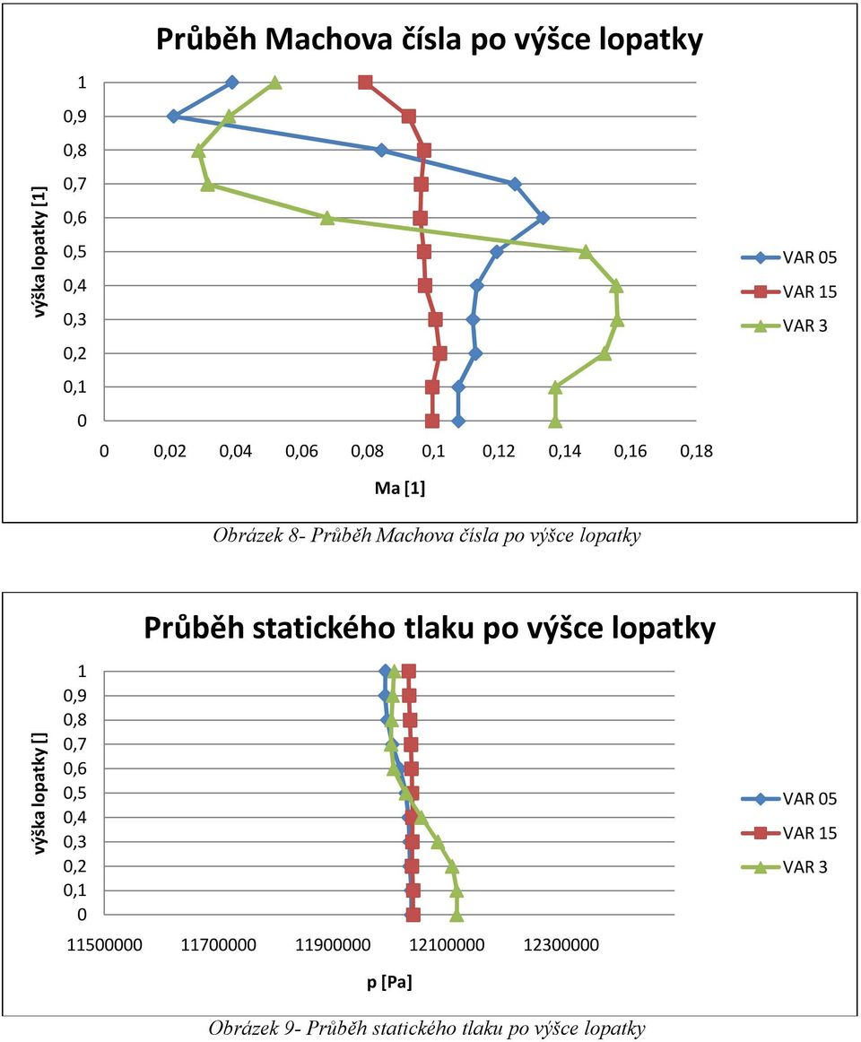 Průběh statického tlaku po výšce lopatky výška lopatky [] 1 0,9 0,8 0,7 0,6 0,5 0,4 0,3 0,2 0,1 0 11500000