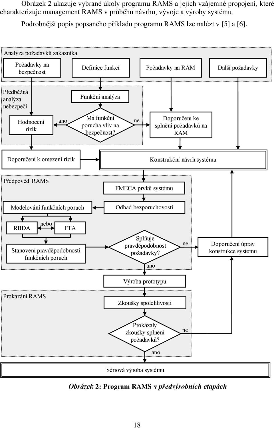 Analýza požadavků zákazníka Požadavky na bezpečnost Definice funkcí Požadavky na RAM Další požadavky Předběžná analýza nebezpečí Funkční analýza Hodnocení rizik ano Má funkční porucha vliv na