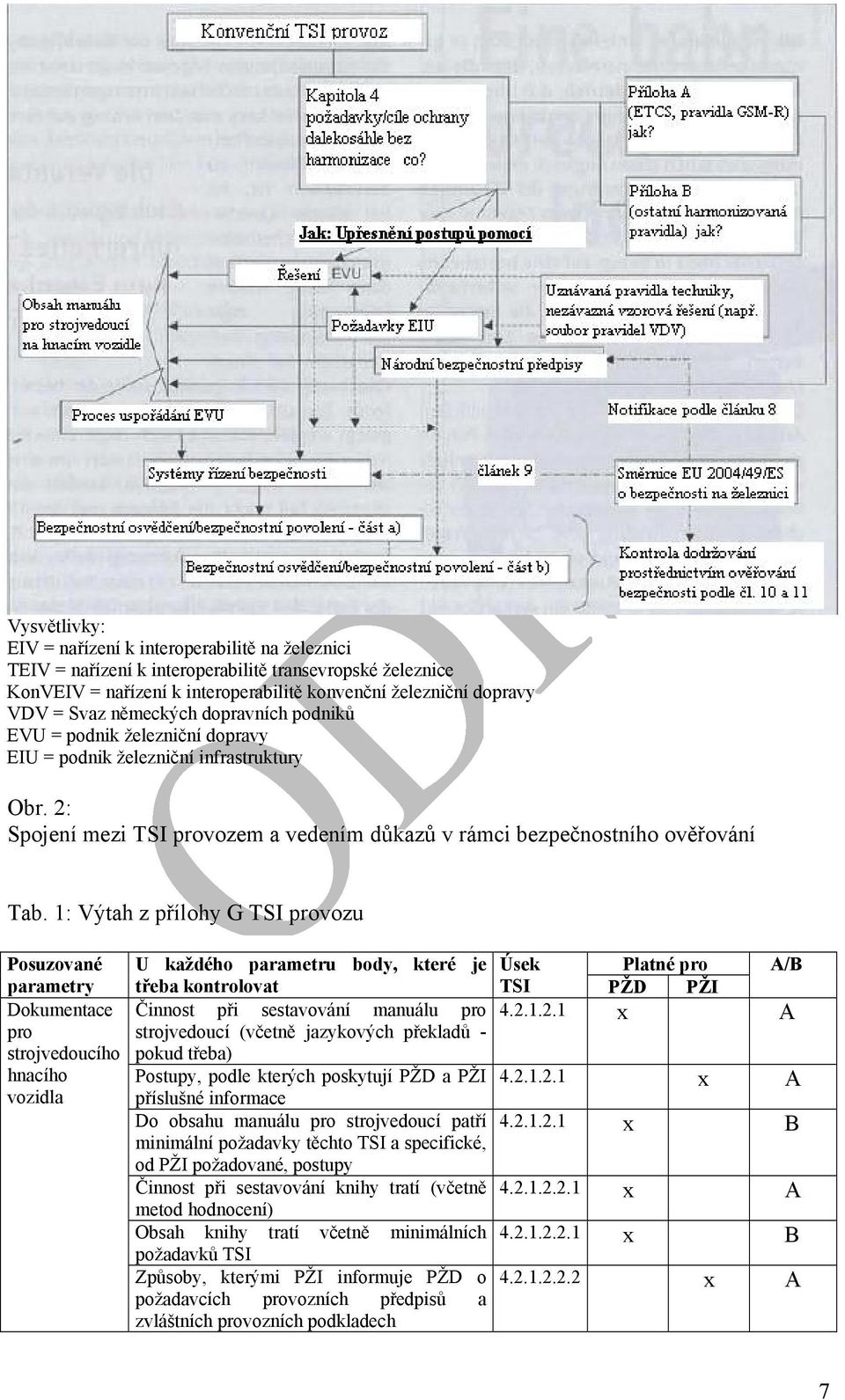 1: Výtah z přílohy G TSI provozu Posuzované U každého parametru body, které je Úsek Platné pro A/B parametry třeba kontrolovat TSI PŽD PŽI Dokumentace Činnost při sestavování manuálu pro 4.2.