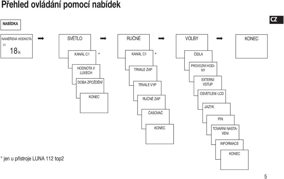 TRVALE ZAP TRVALE VYP RUČNĚ ZAP ČASOVAČ PROVOZNÍ HODI- NY EXTERNÍ VSTUP