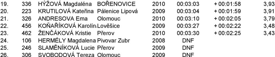326 ANDRESOVA Ema Olomouc 2010 00:03:10 + 00:02:05 3,79 22.