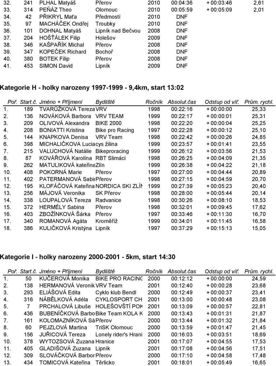 380 BOTEK Filip Přerov 2008 DNF 41. 453 SIMON David Lipník 2009 DNF Kategorie H - holky narozeny 1997-1999 - 9,4km, start 13:02 1. 189 TVARŮŽKOVÁ TerezaVRV 1998 00:22:16 + 00:00:00 25,33 2.
