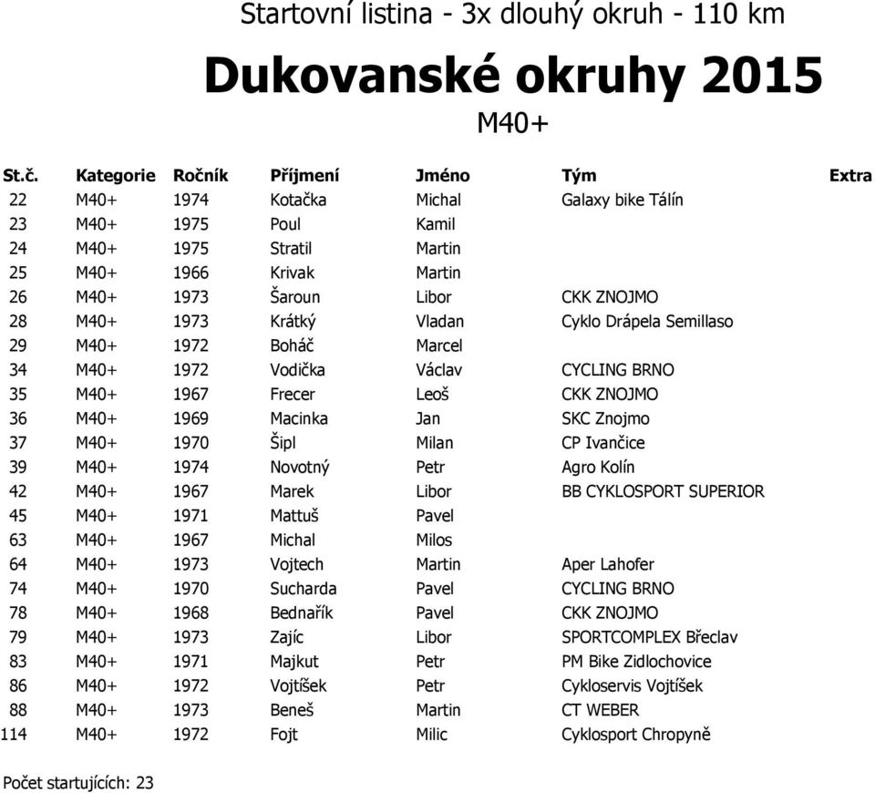 Znojmo 37 M40+ 1970 Šipl Milan CP Ivančice 39 M40+ 1974 Novotný Petr Agro Kolín 42 M40+ 1967 Marek Libor BB CYKLOSPORT SUPERIOR 45 M40+ 1971 Mattuš Pavel 63 M40+ 1967 Michal Milos 64 M40+ 1973