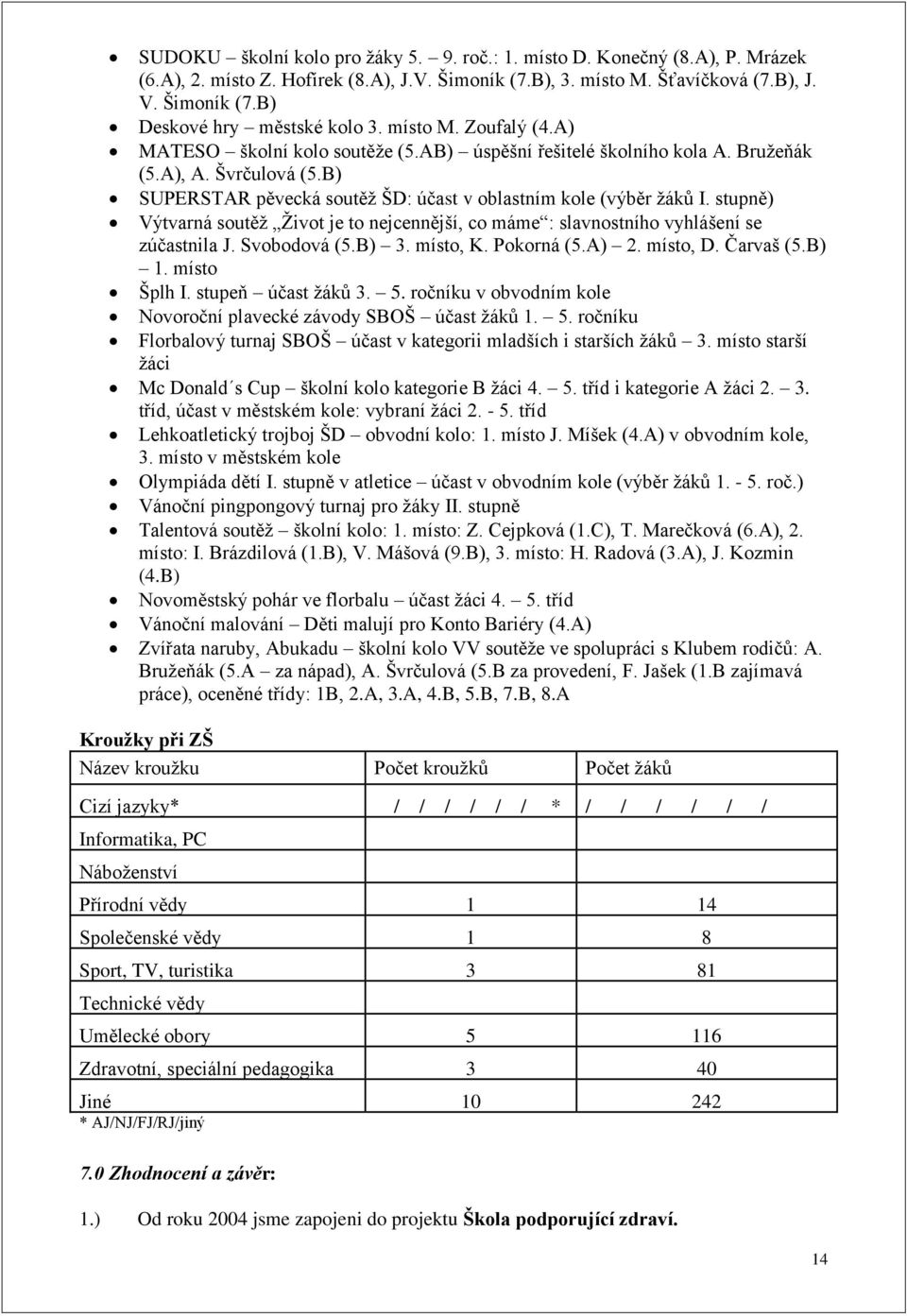 stupně) Výtvarná soutěž Život je to nejcennější, co máme : slavnostního vyhlášení se zúčastnila J. Svobodová (5.B) 3. místo, K. Pokorná (5.A) 2. místo, D. Čarvaš (5.B) 1. místo Šplh I.