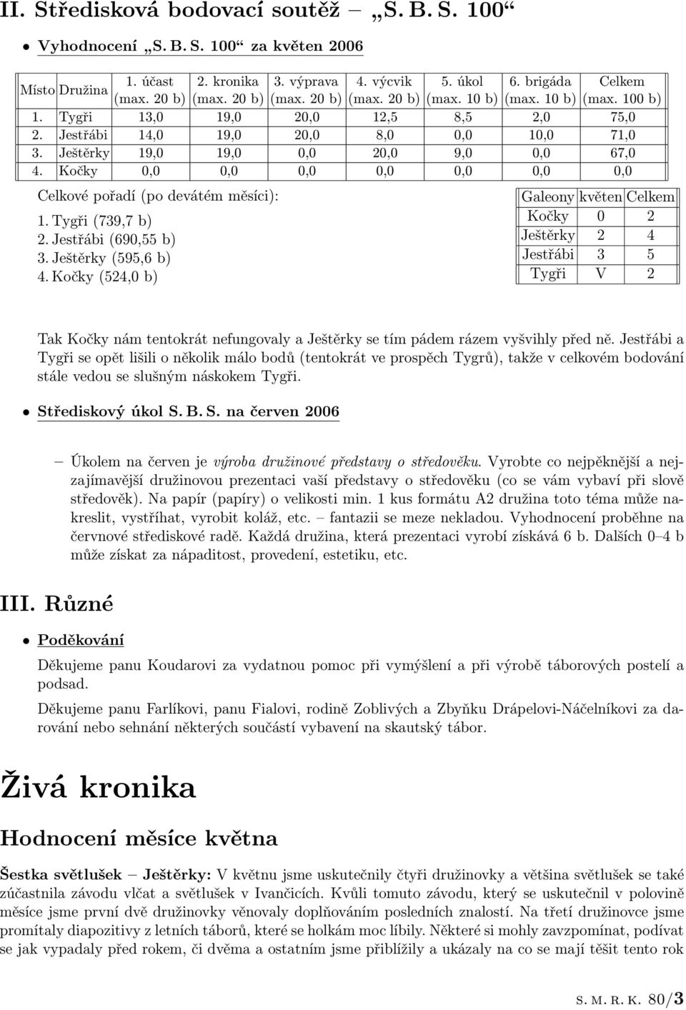 Kočky 0,0 0,0 0,0 0,0 0,0 0,0 0,0 Celkové pořadí (po devátém měsíci): 1. Tygři (739,7 b) 2. Jestřábi (690,55 b) 3. Ještěrky (595,6 b) 4.