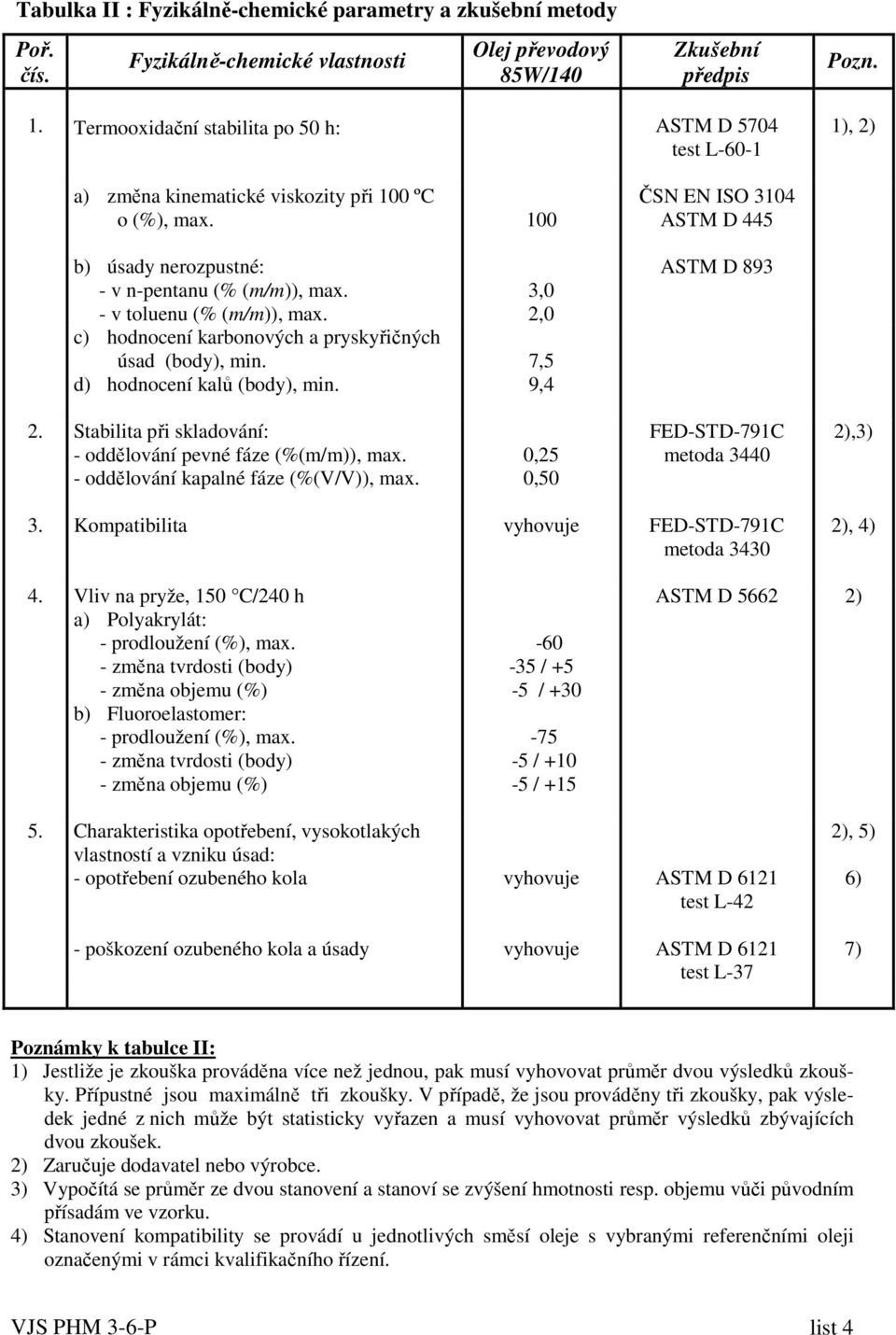 - v toluenu (% (m/m)), max. c) hodnocení karbonových a pryskyřičných úsad (body), min. d) hodnocení kalů (body), min. 3,0 2,0 7,5 9,4 ASTM D 893 2.