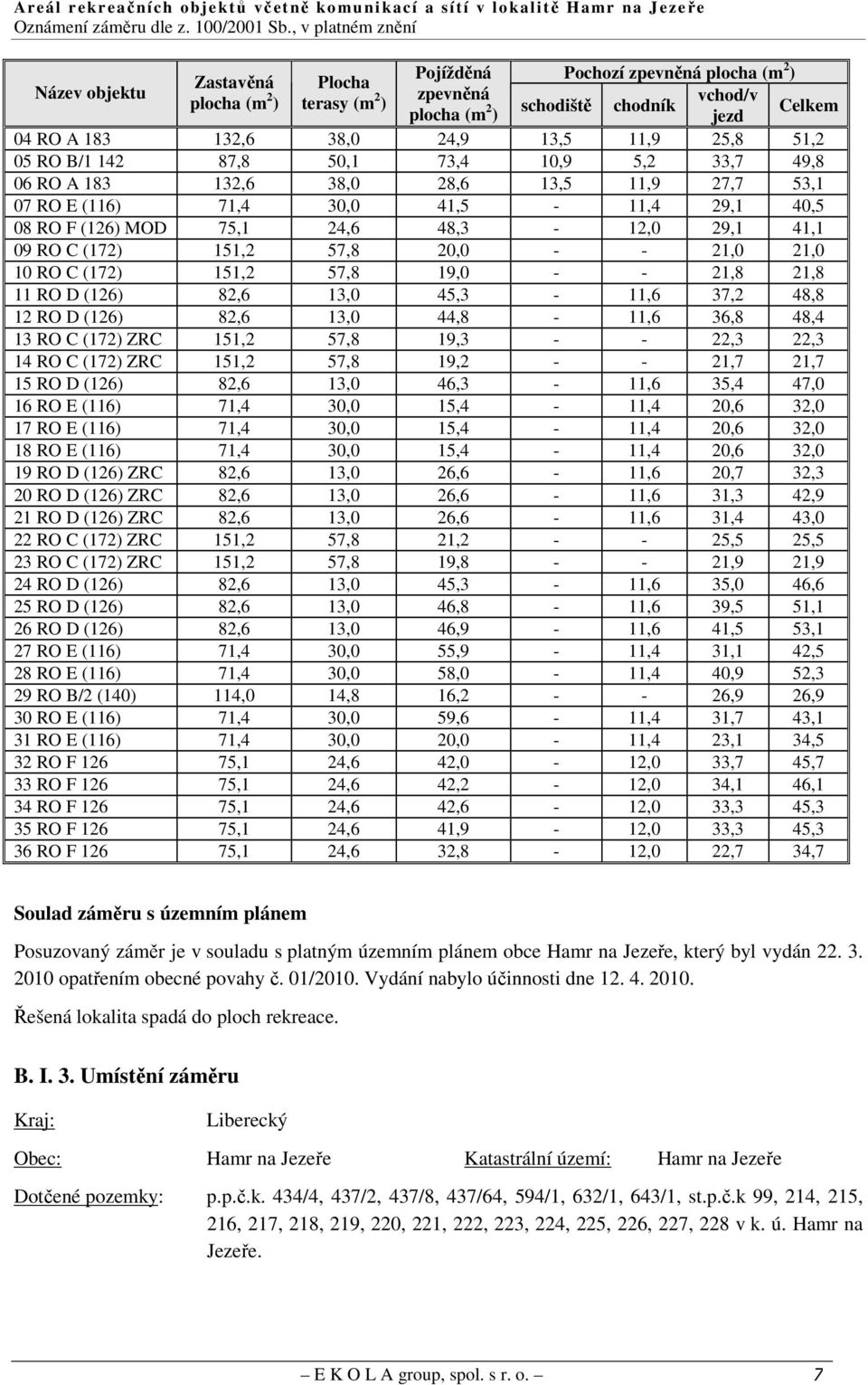 09 RO C (172) 151,2 57,8 20,0 - - 21,0 21,0 10 RO C (172) 151,2 57,8 19,0 - - 21,8 21,8 11 RO D (126) 82,6 13,0 45,3-11,6 37,2 48,8 12 RO D (126) 82,6 13,0 44,8-11,6 36,8 48,4 13 RO C (172) ZRC 151,2