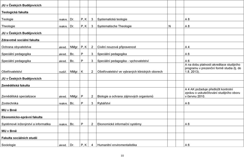 do Ošetřovatelství rozšíř. NMgr. K 2 Ošetřovatelství ve vybraných klinických oborech 1.8. 2013). JU v Českých Budějovicích Zemědělská fakulta Zemědělská specializace akred. NMgr. P 2 Biologie a ochrana zájmových organismů 4 K poţaduje předloţit kontrolní zprávu o uskutečňování studijního oboru v červnu 2010.