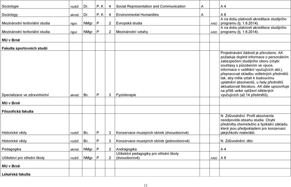 Bc. P 3 Fyzioterapie Projednávání ţádosti je přerušeno.