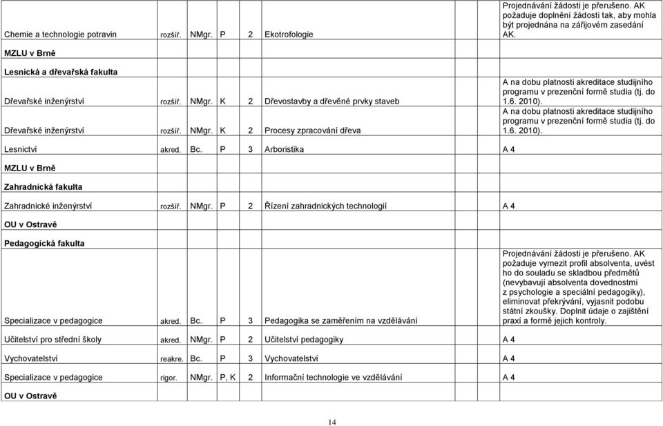 do 1.6. 2010). studijního programu v prezenční formě studia (tj. do 1.6. 2010). Lesnictví akred. Bc. P 3 rboristika 4 MZLU v Brně Zahradnická fakulta Zahradnické inţenýrství rozšíř. NMgr.