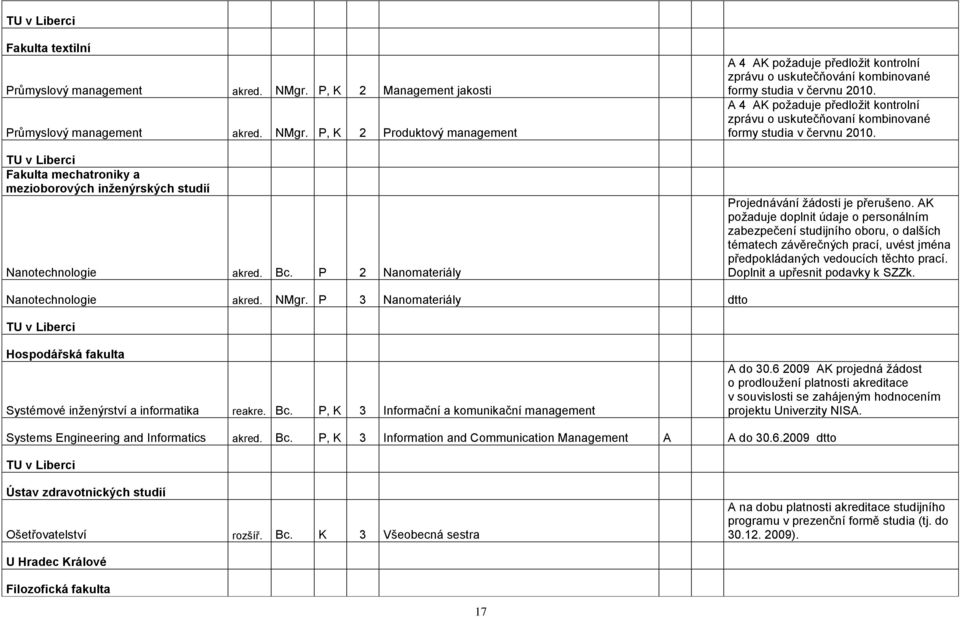 4 K poţaduje předloţit kontrolní zprávu o uskutečňovaní kombinované formy studia v červnu 2010. Projednávání ţádosti je přerušeno.