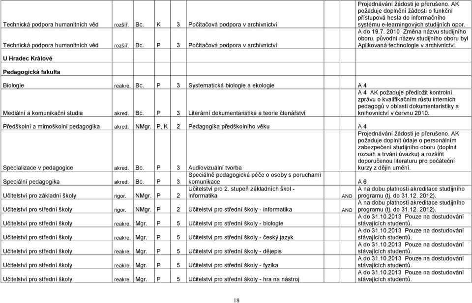 2010 Změna názvu studijního oboru, původní název studijního oboru byl plikovaná technologie v archivnictví. U Hradec Králové Pedagogická fakulta Biologie reakre. Bc.