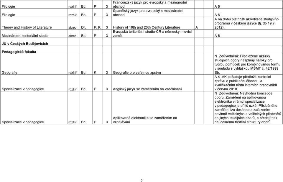 P 3 JU v Českých Budějovicích Evropská teritoriální studia- a německy mluvící země 6 studijního programu v českém jazyce (tj. do 19.7. 2012). Pedagogická fakulta Geografie rozšíř. Bc.