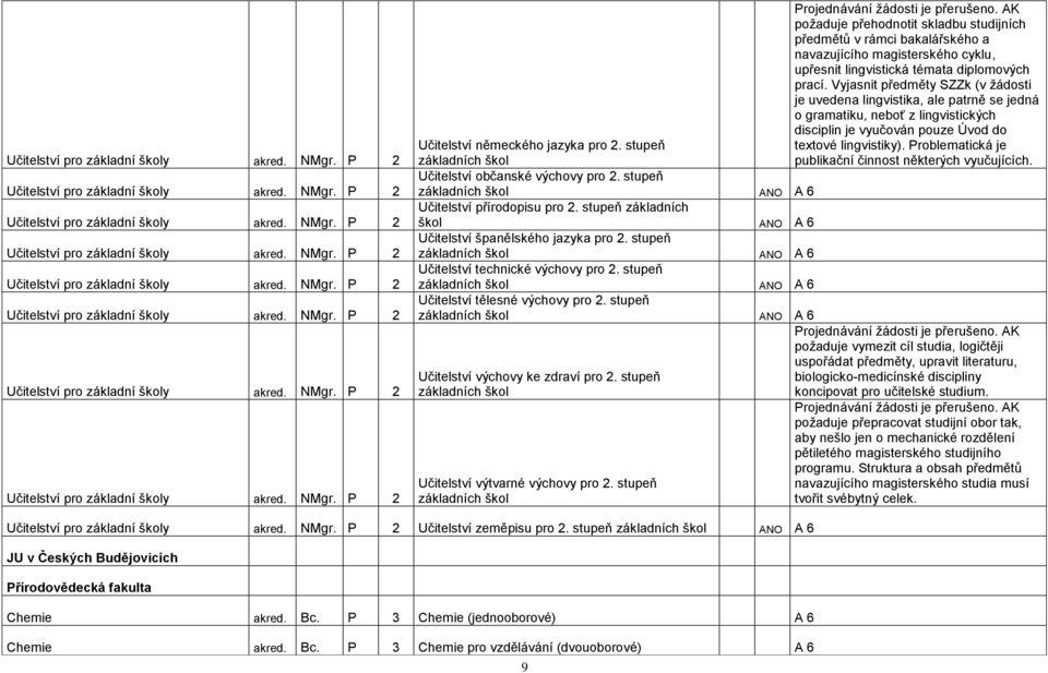 Vyjasnit předměty SZZk (v ţádosti je uvedena lingvistika, ale patrně se jedná o gramatiku, neboť z lingvistických disciplin je vyučován pouze Úvod do Učitelství německého jazyka pro 2.