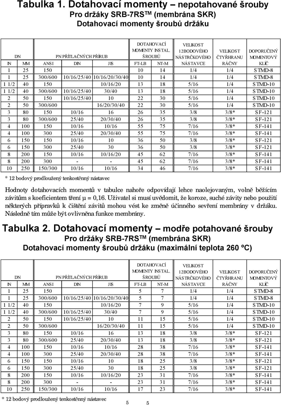 RÁČNY DOPORUČENÝ MOMENTOVÝ KLÍČ IN MM ANSI DIN JIS FT-LB NT-M 1 25 150 10 14 1/4 1/4 STMD-8 1 25 300/600 10/16/25/40 10/16/20/30/40 10 14 1/4 1/4 STMD-8 1 1/2 40 150 10/16/20 13 18 5/16 1/4 STMD-10 1